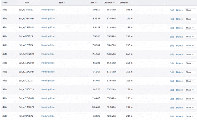 A tabular view of all the long rides from February to August with their respective dates and durations.