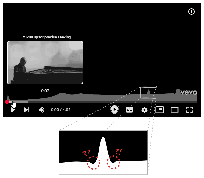 YouTube&rsquo;s replayed graph for the song One Summer&rsquo;s Day magnified on the most replayed segment highlighting the dips flanking the peak.